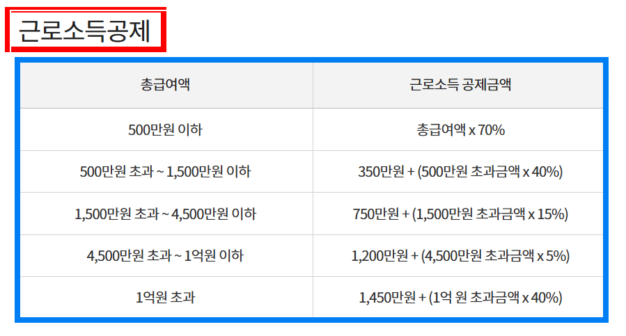 부녀자공제 종합소득금액 소득공제