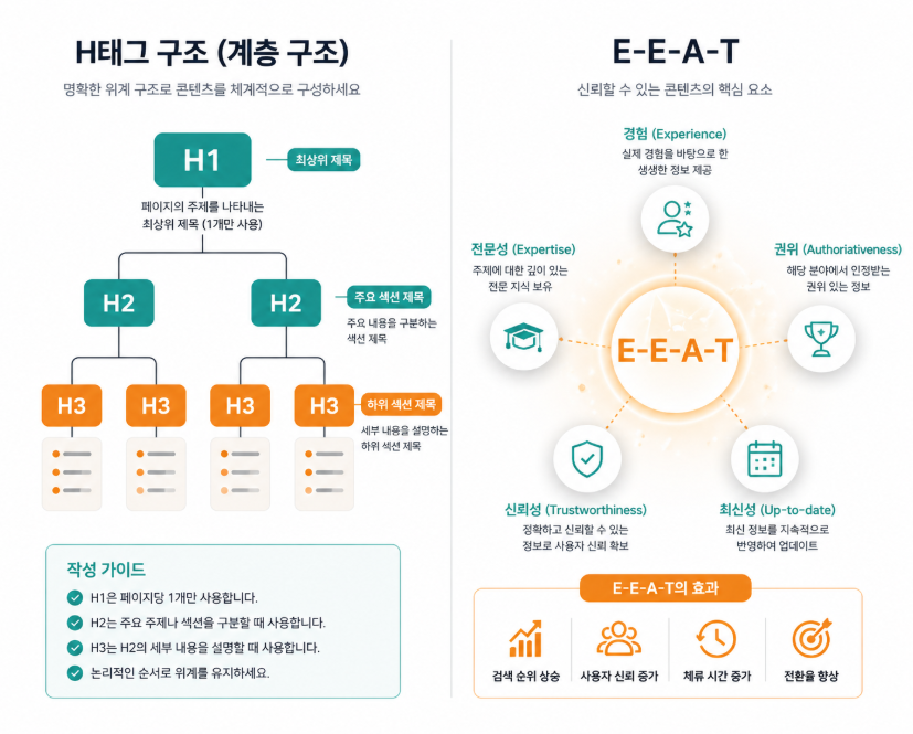 H태그 계층 구조와 EEAT 요소를 시각적으로 설명한 인포그래픽