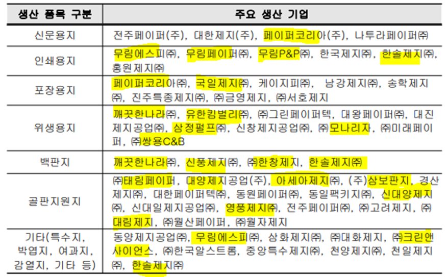 지종별 생산 기업