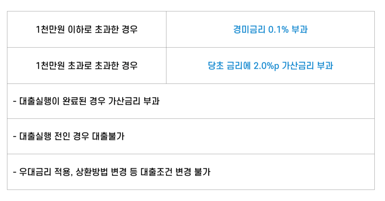 자산심사 부적격자 가산금리 부과 퍼센트