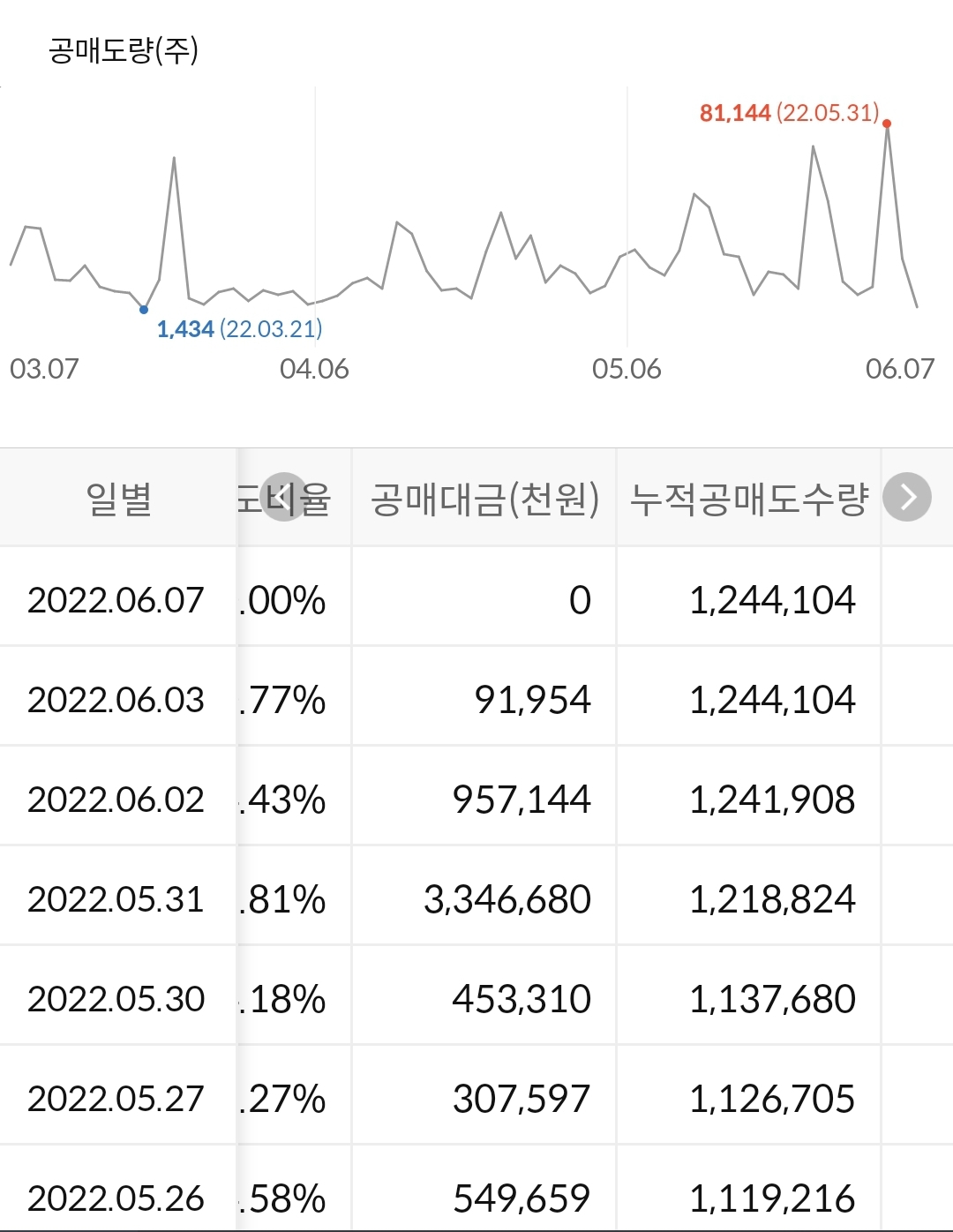 현대제철 누적 공매도 수량