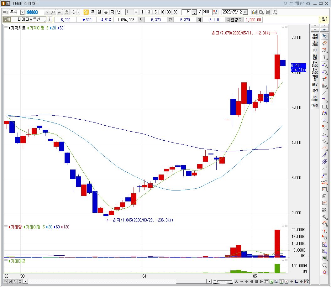데이터3법 관련주7