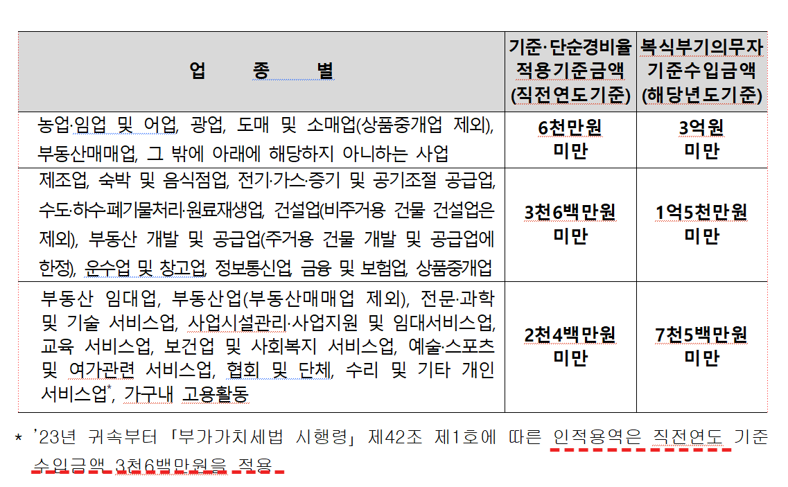 종합소득세 경비율