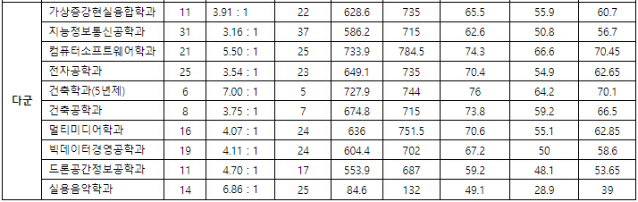 남서울대학교 정시 다군 결과