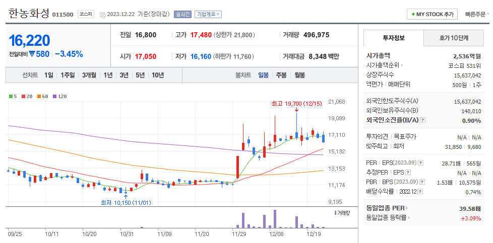 한농화성 일봉차트