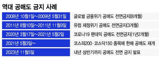 역대 공매도 금지 사례