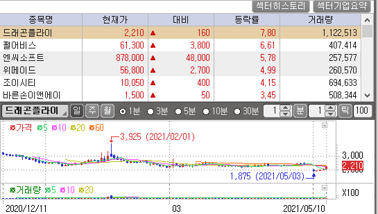 게임관련주 드래곤플라이