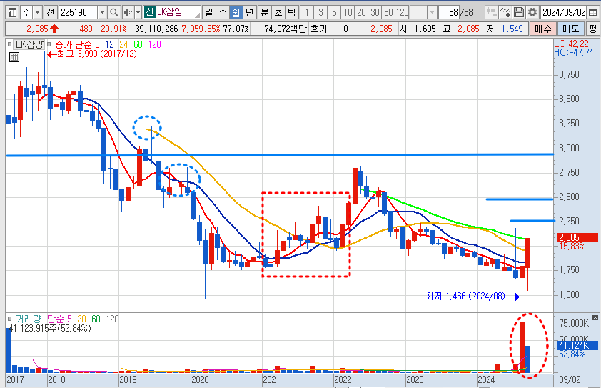 LK삼양 월봉 차트 분석