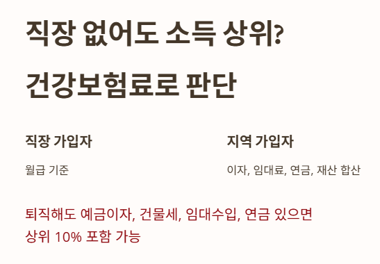 '직장이 없어도 소득 상위?' 건강보험료로 따져요