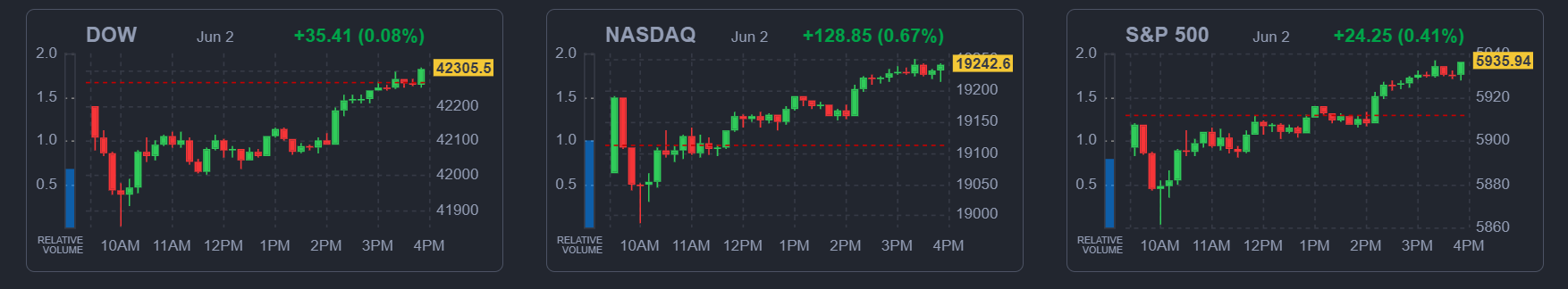 2025년 6월 2일 미국 증시 주요 지수 마감 요약 (다우, 나스닥, S&P500 포함), 출처 : Finviz