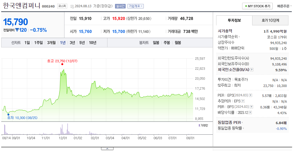 한국앤컴퍼니_주가