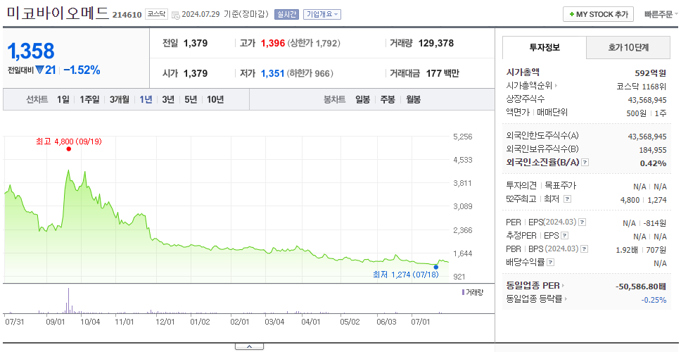 미코바이오메드_주가