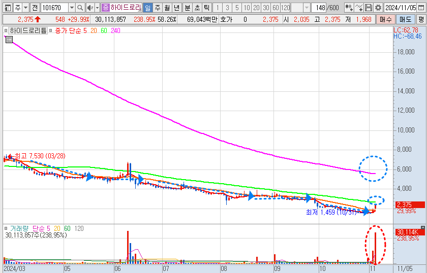 하이드로리튬 일봉 차트 분석