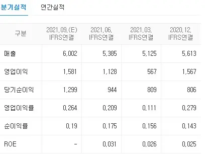 순이익률을 확인해야 한다.
