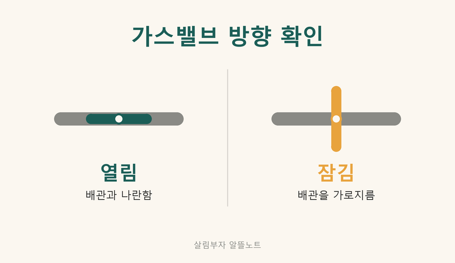 가스밸브 열림 잠김 방향 비교, 배관과 나란하면 열림 가로지르면 잠김