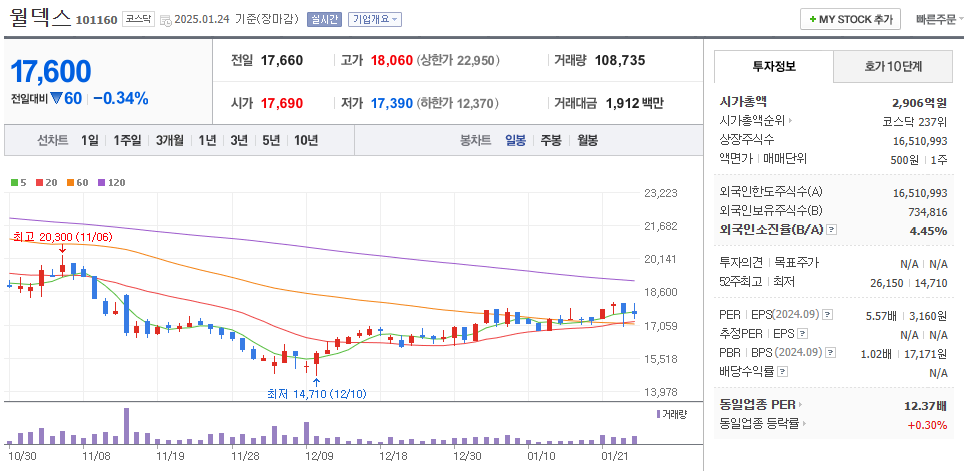 실리콘 포토닉스 관련주 월덱스 주가 차트