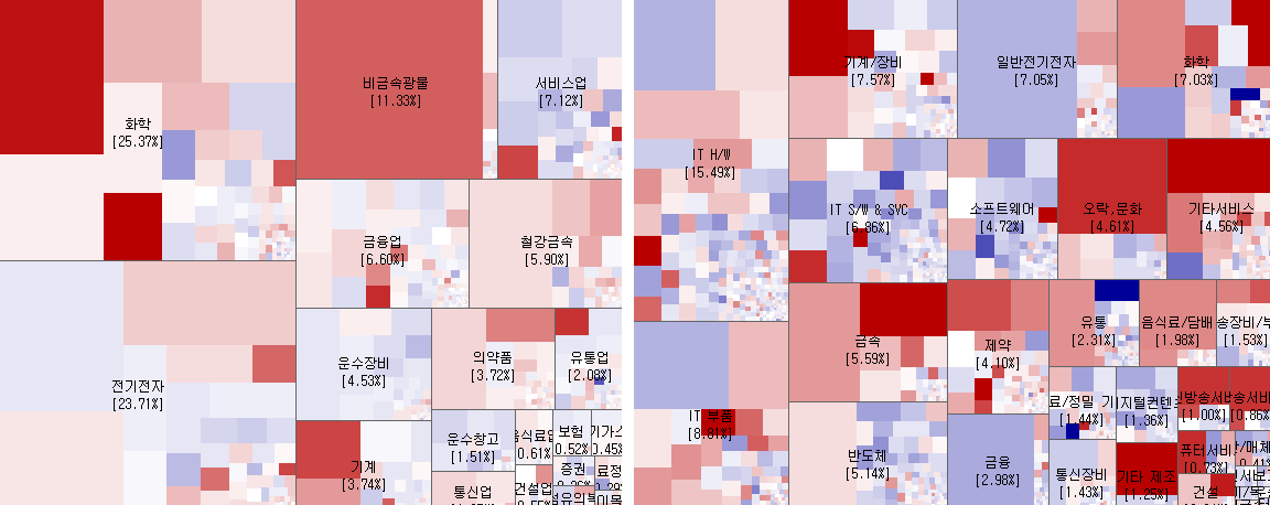 3.8 전일 코스피, 코스닥 시장지도