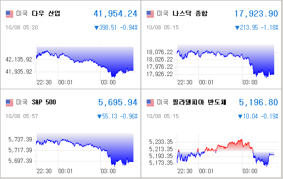 미국증시