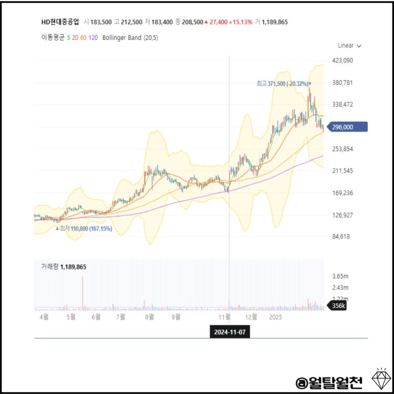 HD현재중공업 주가
