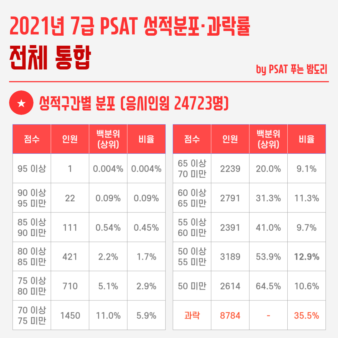 2021년 국가직 7급 PSAT 성적분포 과락률 전체 통합 통계