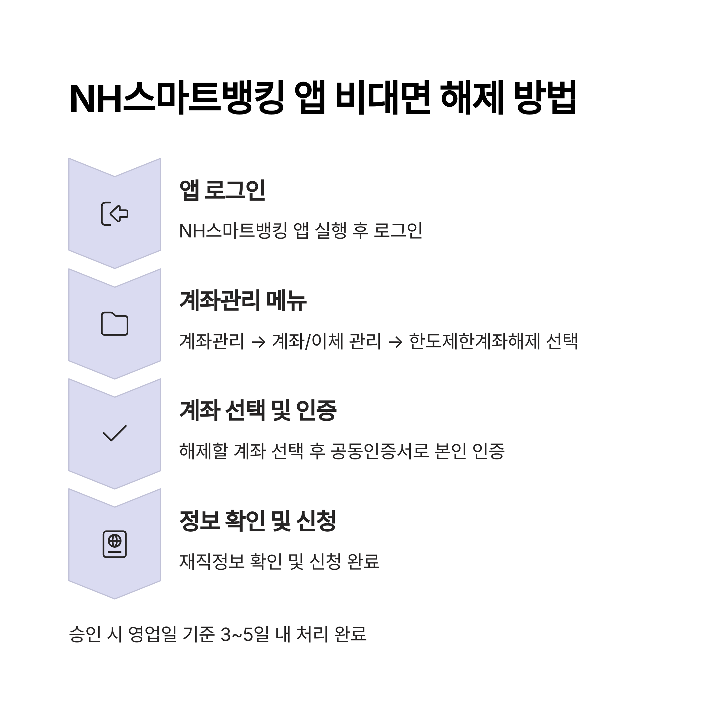 NH농협은행 한도제한 해제 방법