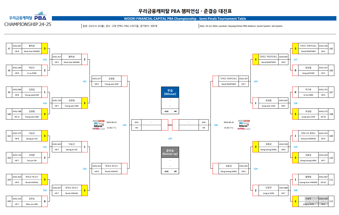 우리금융캐피탈 PBA 챔피언십 4강 준결승 대진표