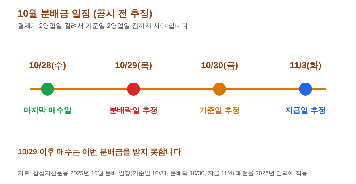 분배금 일정