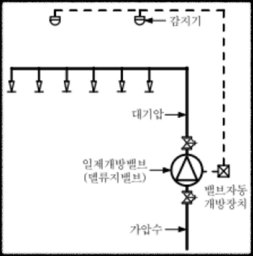 개과천선의 소방이야기_스프링클러설비_Sprinkler System, 스프링클러설비 작동 원리 및 설치 시 주의사항, 습식, 건식, 준비작동식, 일제살수식