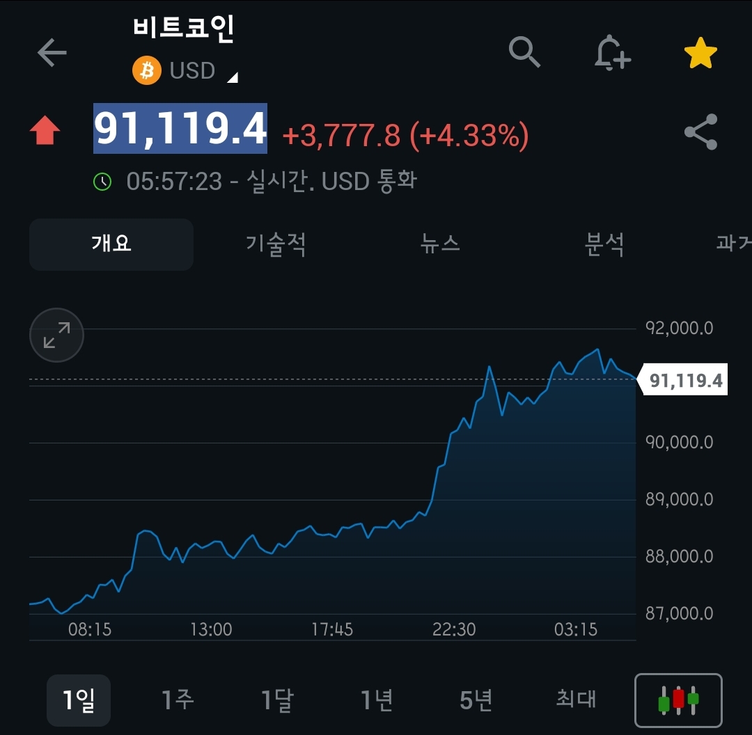 [4월 23일 미국 증시 현황]_오늘의 미국 증시 현황 및 요약ㅣ테슬라 어닝쇼크, 비트코인 반등, 미중관세 완화 기대