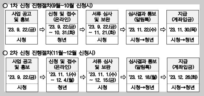 신청 진행절차