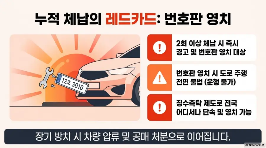 자동차세 납부방법: 자동차세 체납 시 번호판 영치 불이익을 경고하는 인포그래픽. 2회 이상 체납하면 즉시 경고 및 번호판 영치 대상이 되고 번호판 영치 시 도로 주행이 전면 불법이며 징수촉탁 제도로 전국 어디서나 단속 및 영치가 가능하다는 내용을 번호판이 분리되는 차량 일러스트와 경고 아이콘으로 시각화한 이미지. 장기 방치 시 차량 압류 및 공매 처분으로 이어진다는 경고도 포함됨