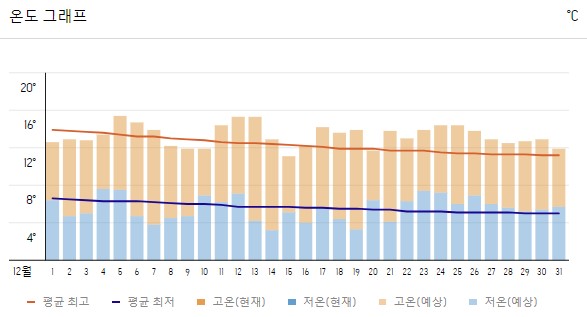 후쿠오카-날씨