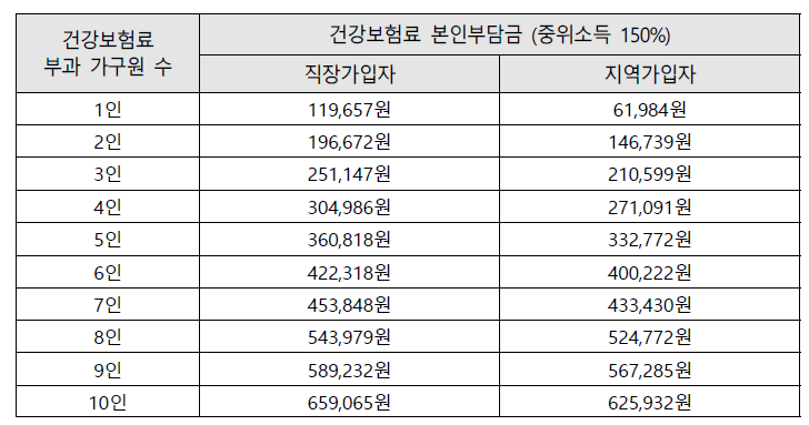 건강보험료 본인부담금 150%