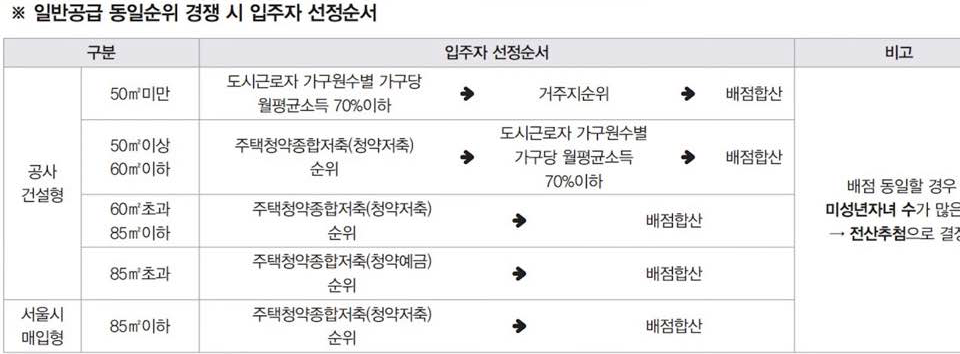장기전세주택 입주자 선정 순서