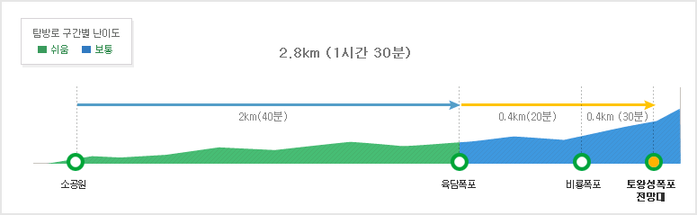 비룡폭포 코스