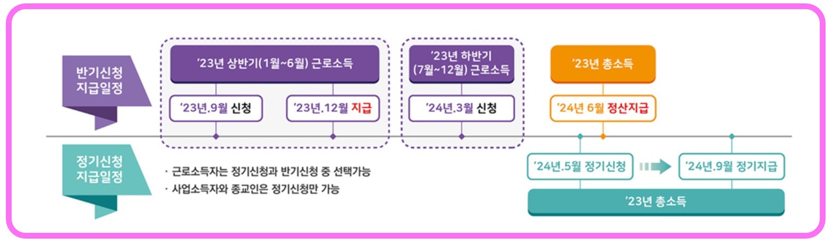 근로장려금 반기 및 정기 신청 지급일정