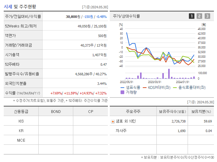 샘표식품_기업개요