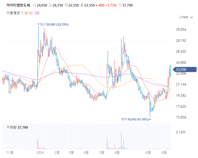 아이티엠반도체 주가