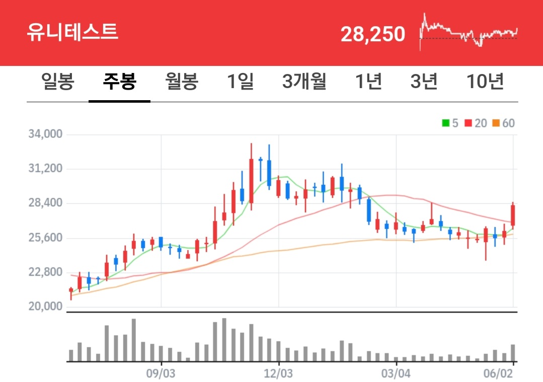 유니테스트 주식 차트
