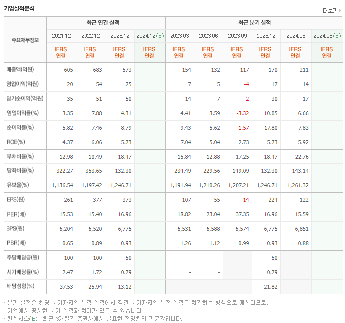 우림피티에스_실적