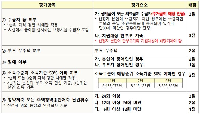 우선순위 결정방법