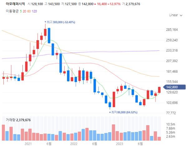 블랙프라이데이관련주대장주수혜주TOP5_아모레퍼시픽