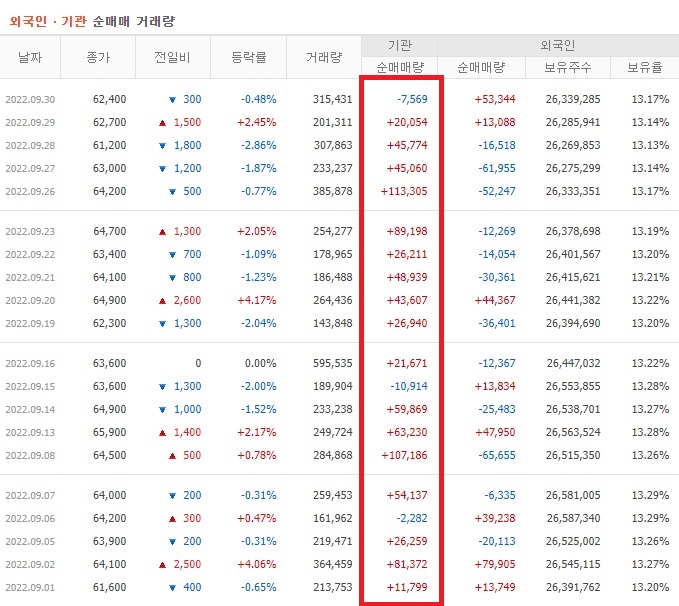 삼성생명 9월 외국인 기관 순매수