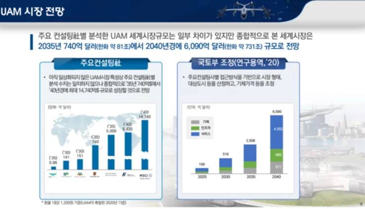 UAM 시장은 2035년 740억 달러에서 2040년 6,090억 달러로 성장 할 것으로 예상된다.