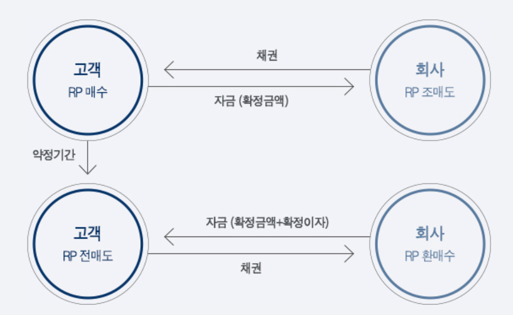 달러 RP 투자