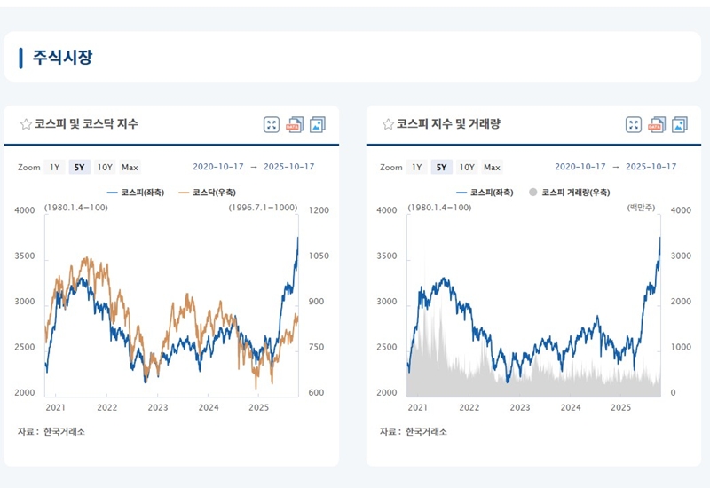 주식시장 정보 조회 페이지