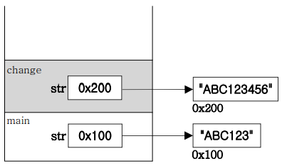 change()의 참조변수 str(새로운 문자열의 주소 저장)
