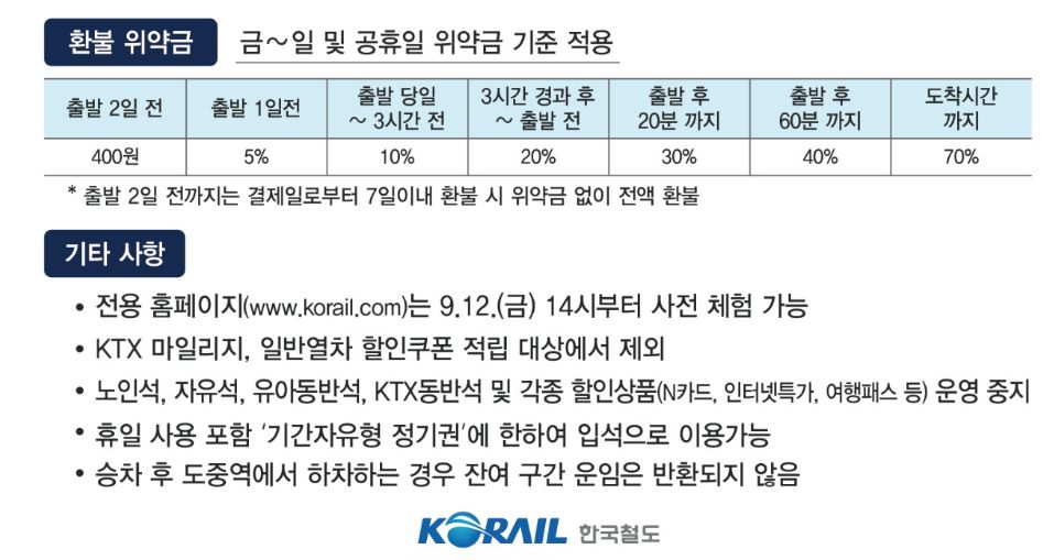 추석 KTX 예매 2025 일정, 방법, 예매 꿀팁, 환불수수료