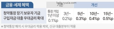 은행별 주택청약저축 금리 인상
