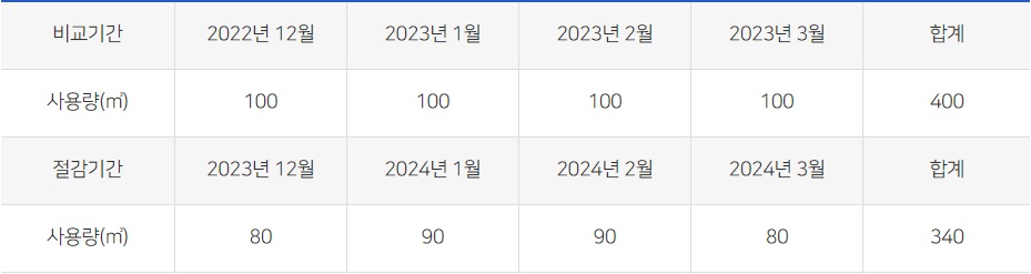도시가스캐시백산정예시